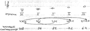 Пентатонный звукоряд, вычисляемый по методу «саньфэнь суньи»